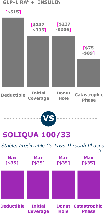Bar graph comparing average free ratio cost for GLP-1 RA + Insulin vs SOLIQUA 100/33 for commercially insured patients. Deductible for GLP-1 RA + Insulin is ~$515 vs SOLIQUA 100/33’s $35. Initial Coverage for GLP-1 RA + Insulin is ~$237-306 vs SOLIQUA 100/33’s $35. Donut hole for GLP-1 RA + Insulin is ~$237-306 vs SOLIQUA 100/33’s $35. Catastrophic phase for GLP-1 RA + Insulin is ~$75-89 vs SOLIQUA 100/33’s $35.